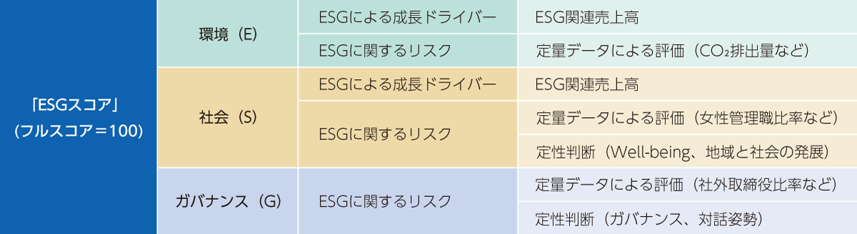 ESGスコア体系図