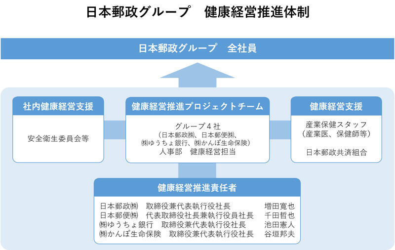 日本郵政グループ　健康経営推進体制図