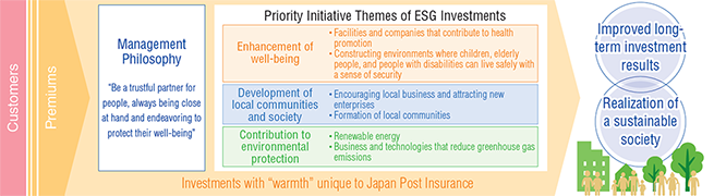 >Priority Initiative Themes of ESG Investments