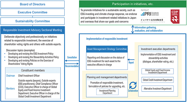 Governance structure for promoting responsible investments
