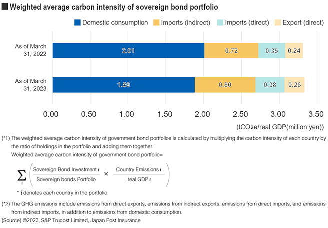 Weighted average carbon intensity of goverment bond portfolio  