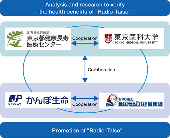Analysis and research to verify the health benefits of "Radio-Taiso"