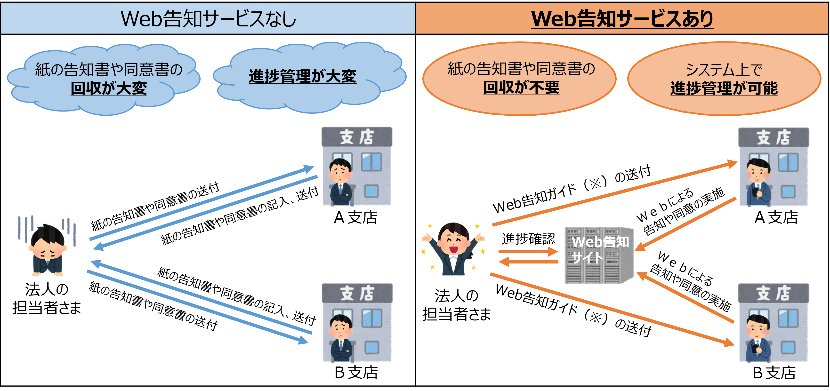 Web告知サービスのイメージ図