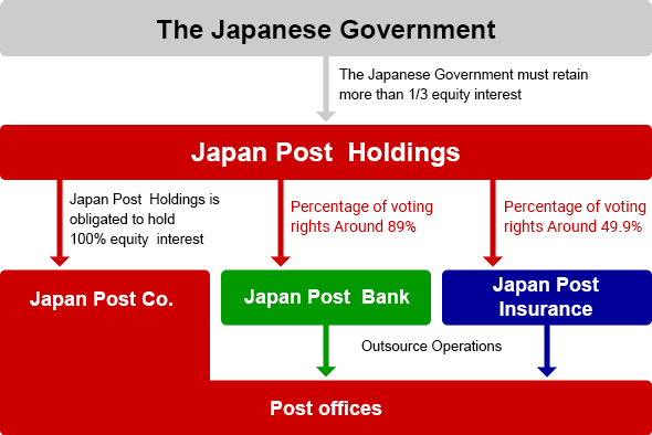Our Position within Japan Post Group