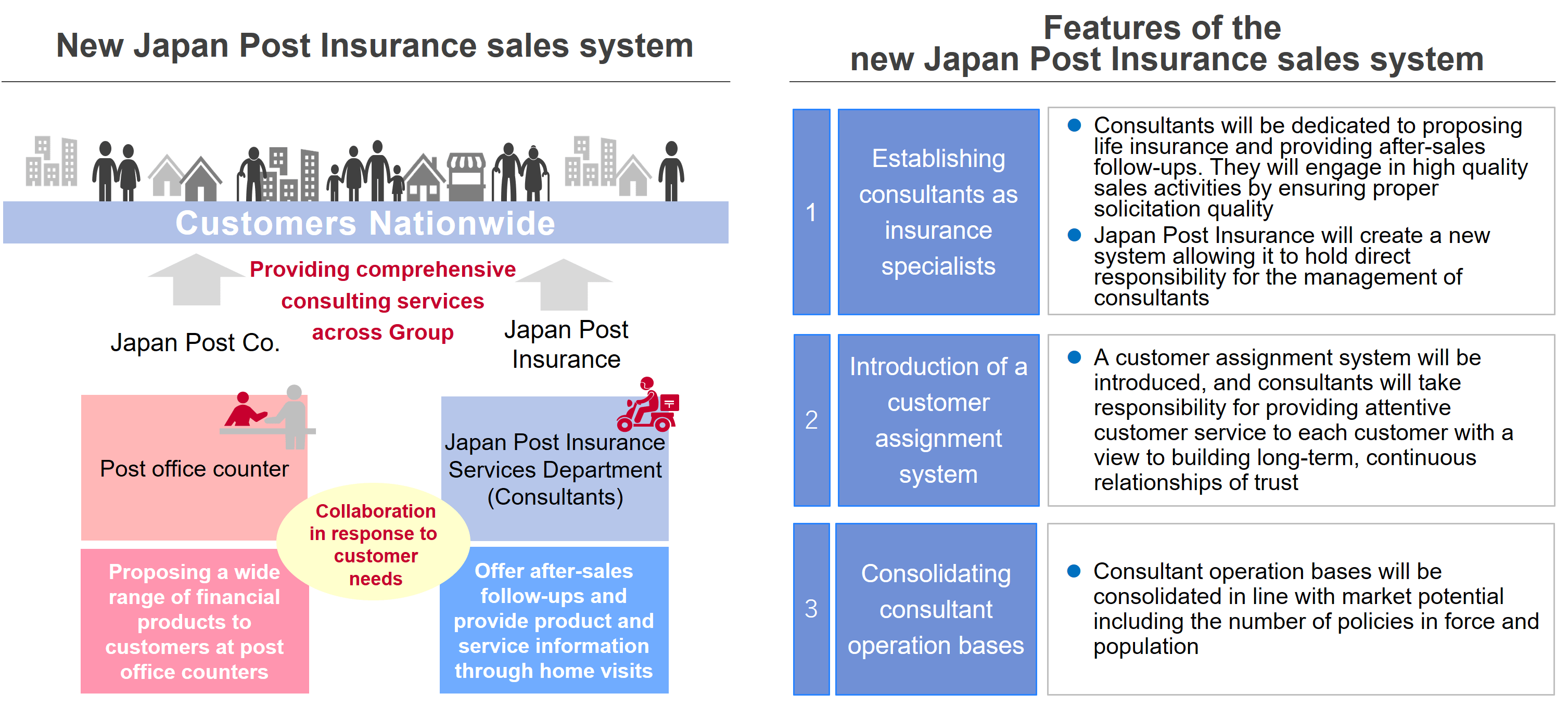 Establishment of new Japan Post Insurance sales system