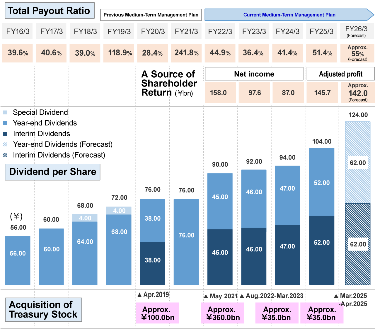 Shareholder Return Policy during Medium-Term Management Plan【diagram】