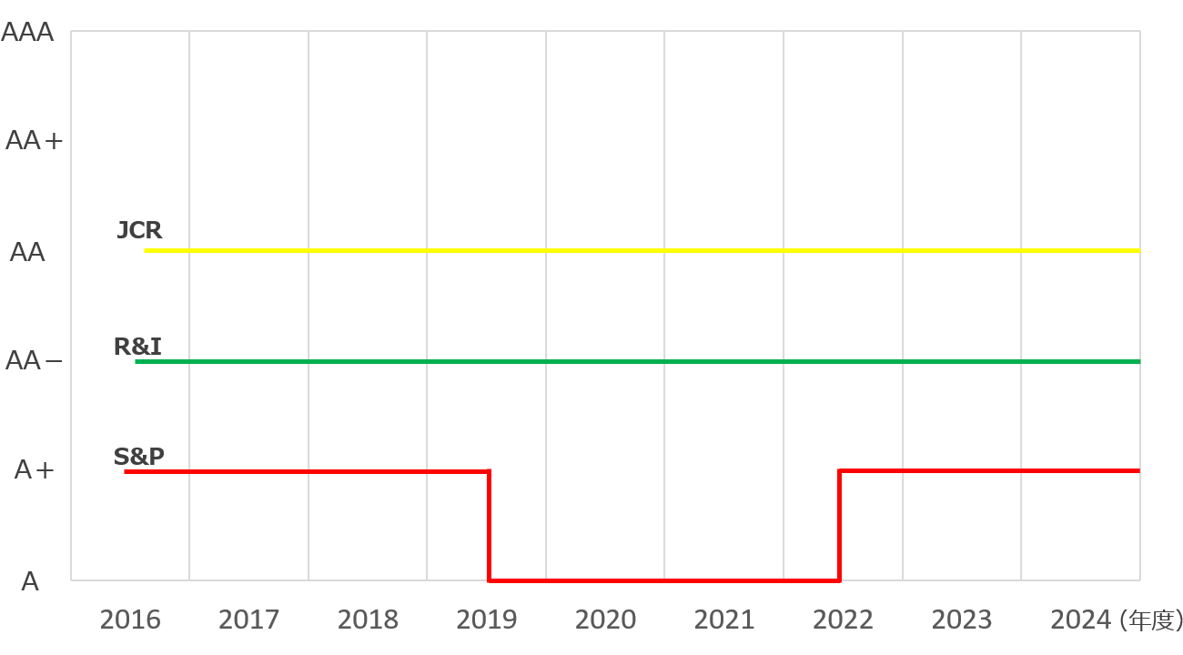 信用格付の過去推移グラフ