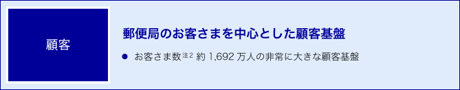 顧客　郵便局のお客さまを中心とした顧客基盤