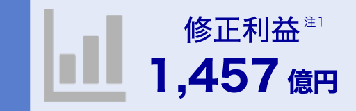 修正利益注１