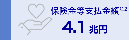 保険金・年金・給付金のお支払状況