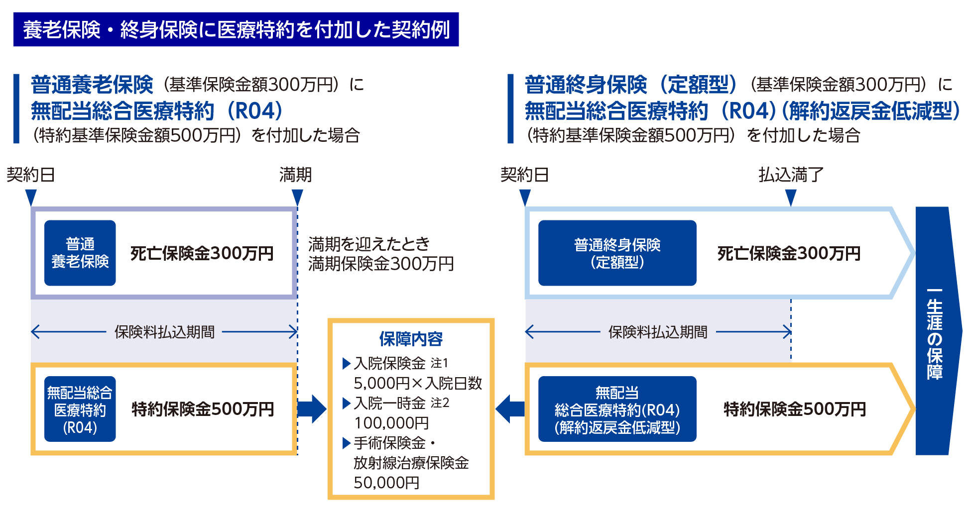 養老保険・終身保険に医療特約を付加した契約例