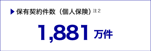 保有契約件数（個人保険）：1,881万件