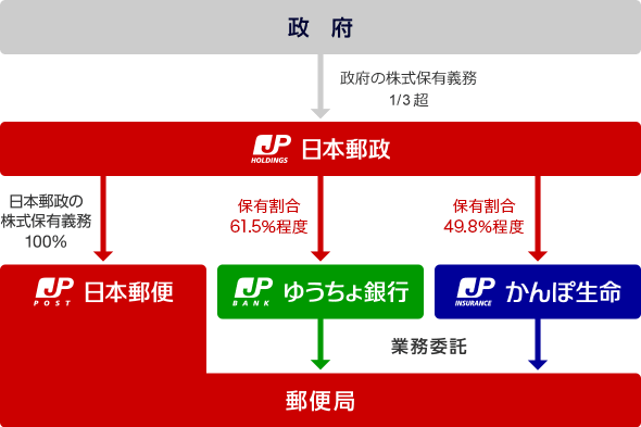 かんぽ生命の位置づけ