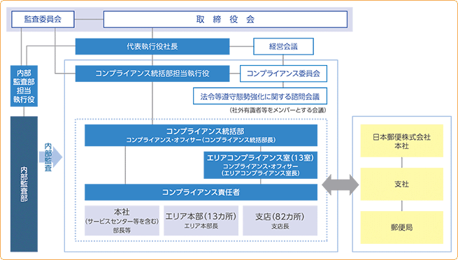 コンプライアンス 法令等の遵守 の徹底 かんぽ生命