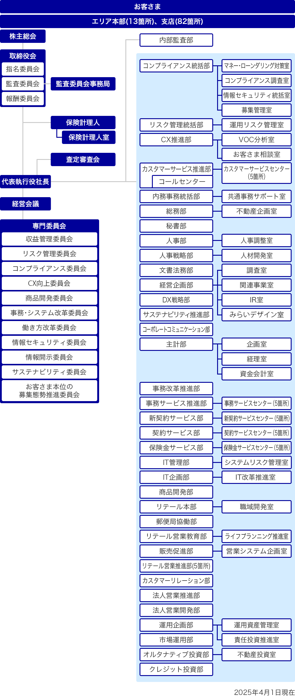 組織図