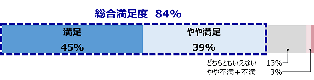 総合満足度84％