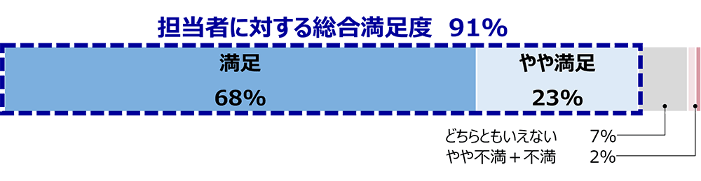 担当者に対する総合満足度91%