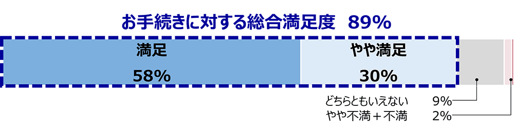 お手続きに対する総合満足度89%