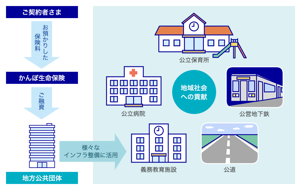 地方公共団体貸付金をインフラ整備等に活用する流れ