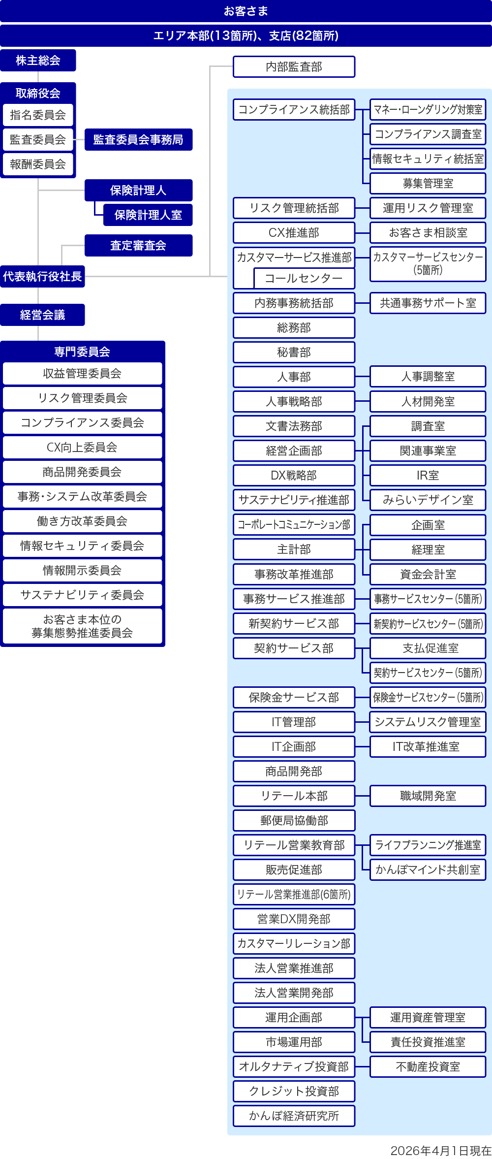 組織図