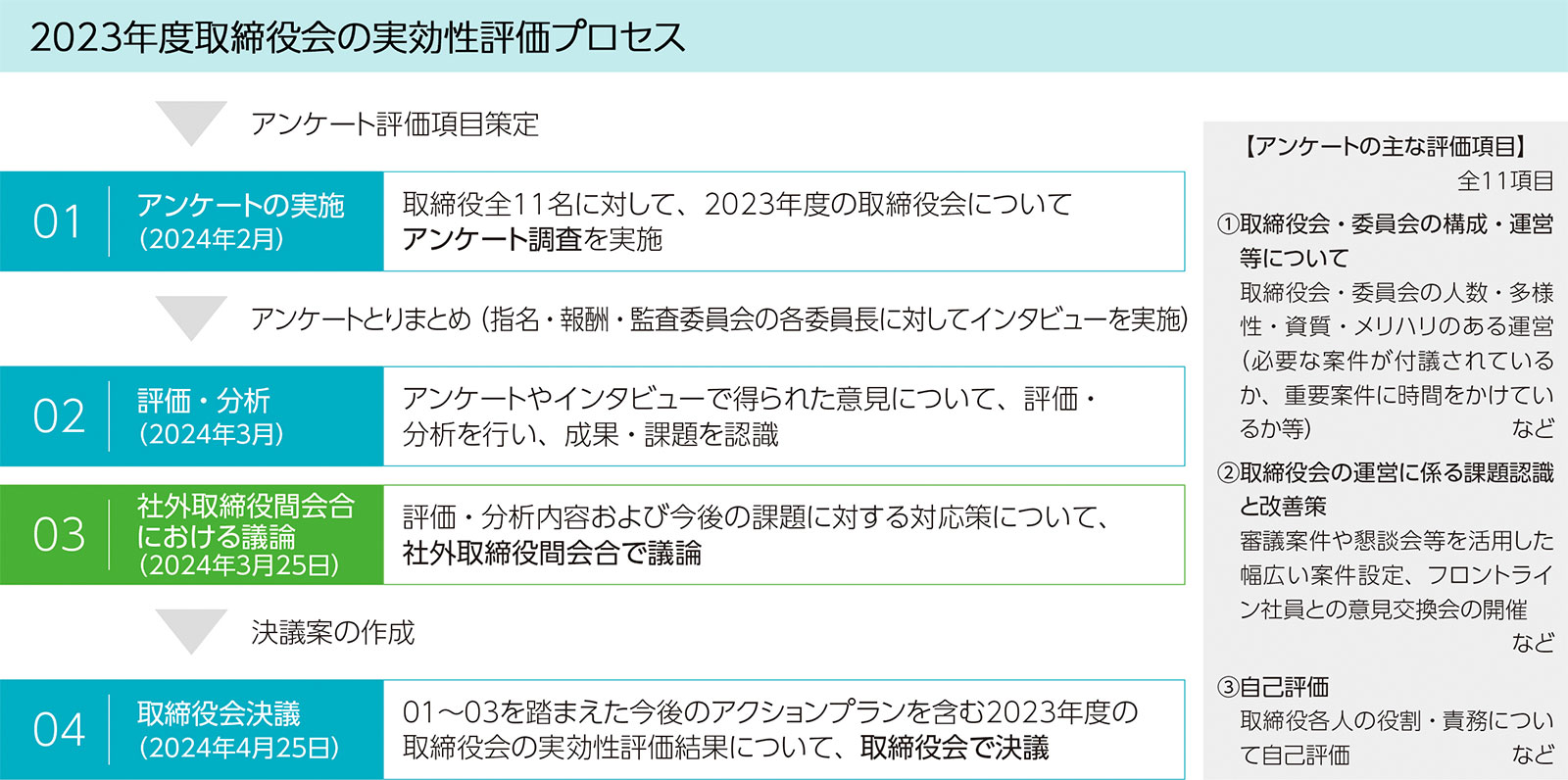 取締役 会 の 実効 性 評価