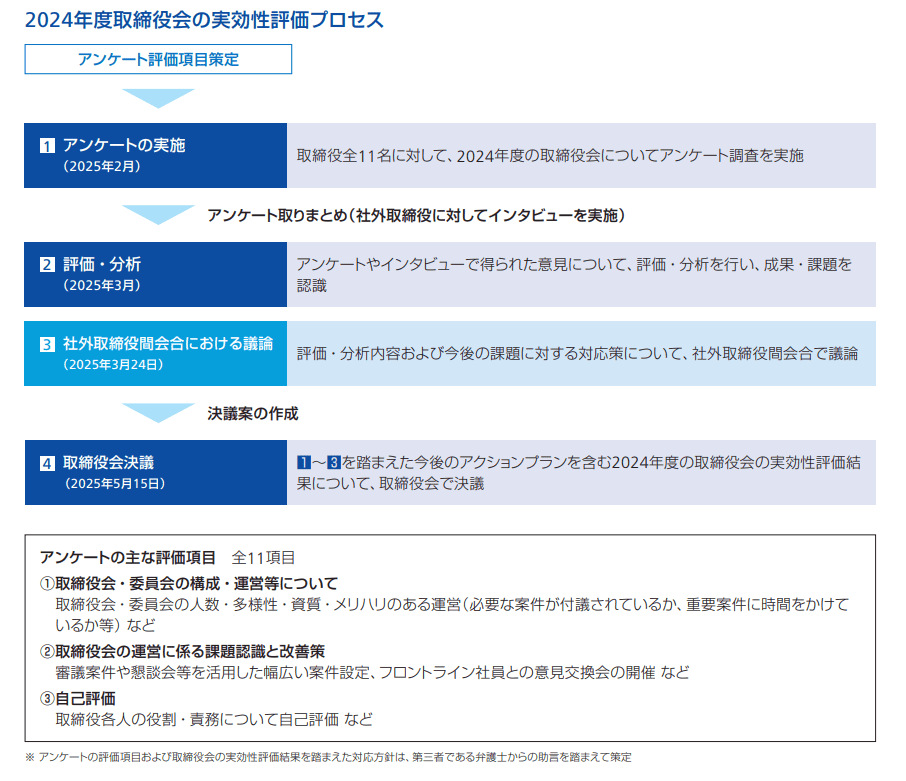 2024年度取締役会の実効性評価プロセス