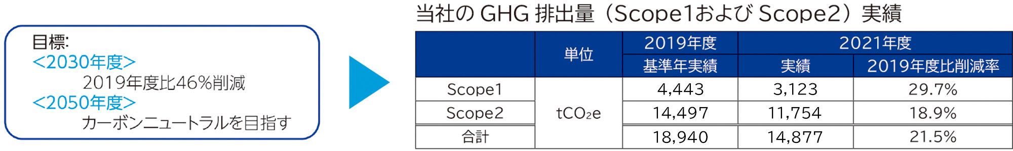 当社のGHGG排出量（Scopeおよびcope2）実績