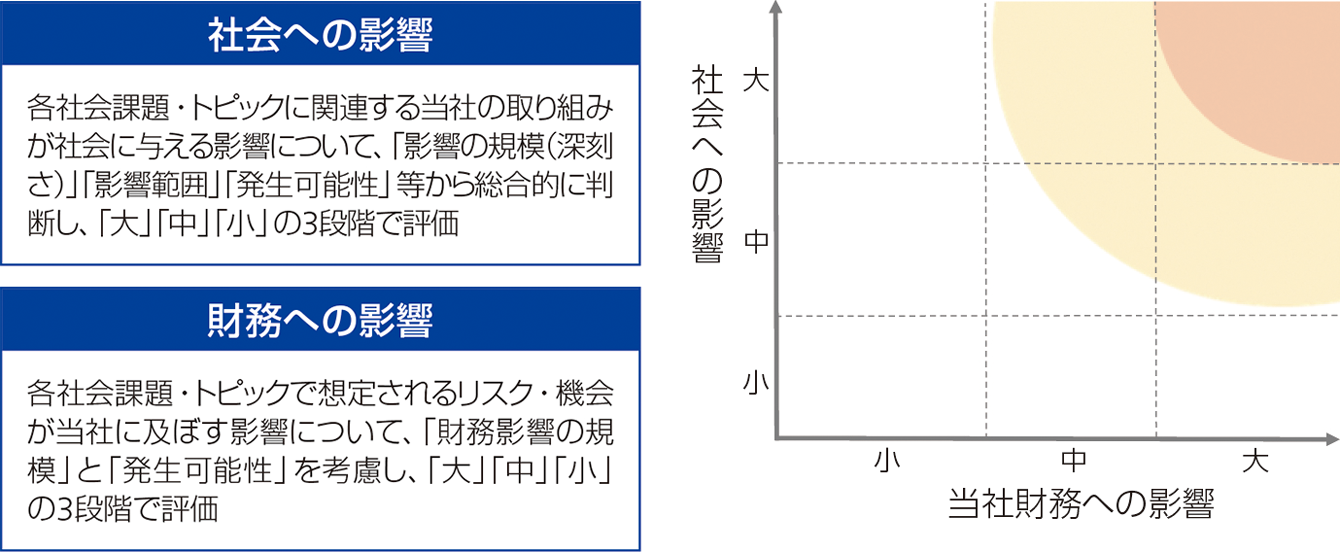 社会課題・トピックの想定される主なリスクと機会の一覧表