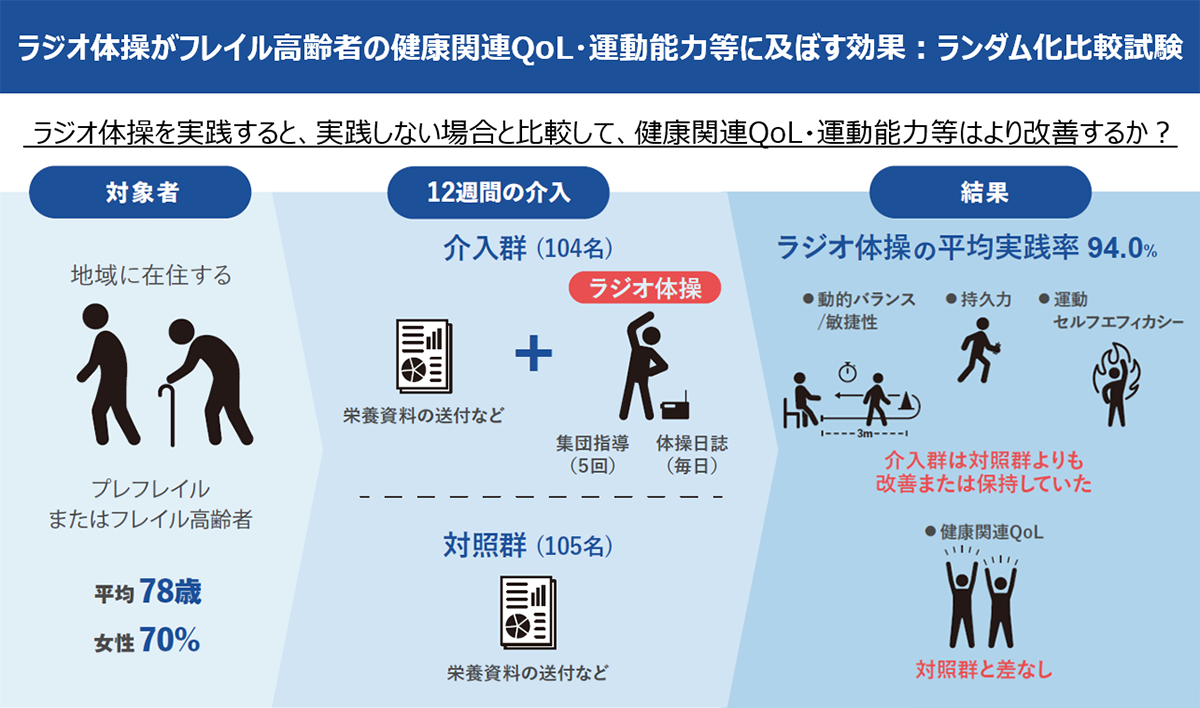 ラジオ体操がフレイル高齢者の健康関連QoL・運動能力等に及ぼす効果：ランダム化比較試験