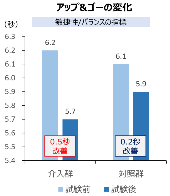 アップ&ゴーの変化
