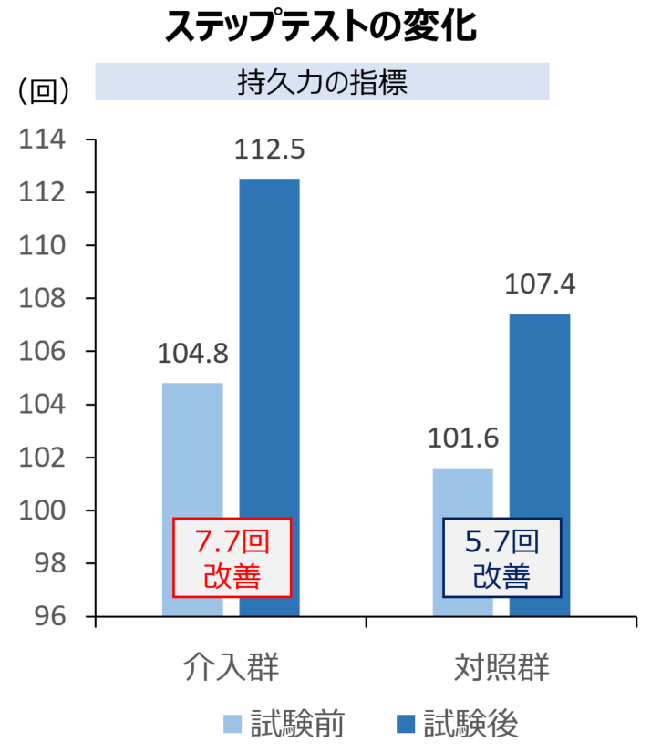 ステップテストの変化