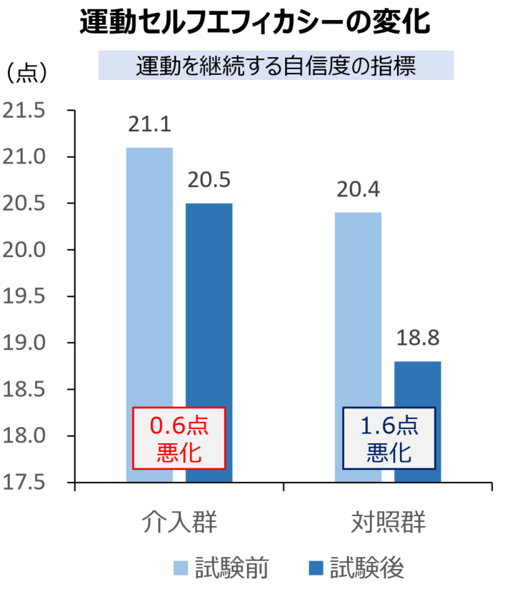 運動セルフエフィカシーの変化