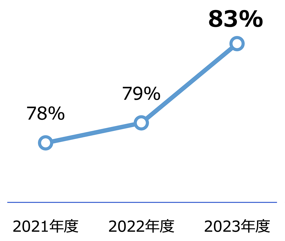 かんぽ生命の総合的な満足度は、満足・やや満足が79％、どちらともいえないが18％、不満・やや不満が3％となりました。