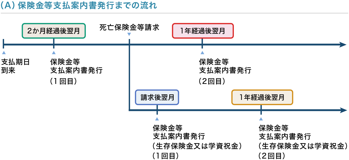 (A)保険金等支払案内書発行までの流れ