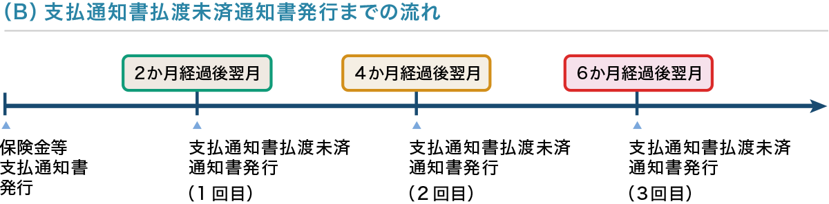 (B)支払通知書払渡未済通知書発行までの流れ