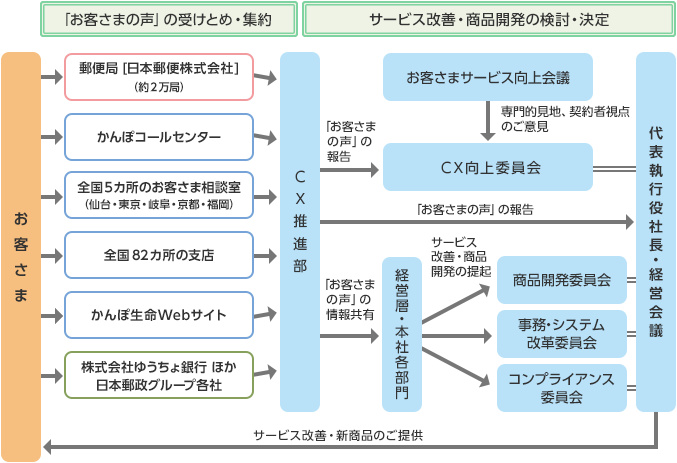 「お客さまの声」を経営改善に活かすフロー