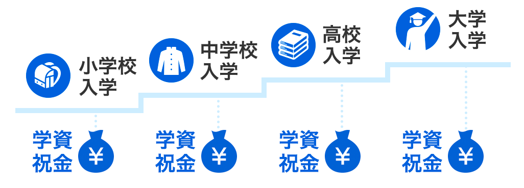 教育資金を準備でき、万一のときでも必要な資金は確保できる。