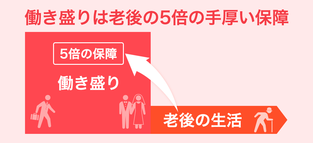 働き盛りは老後の5倍の手厚い保障