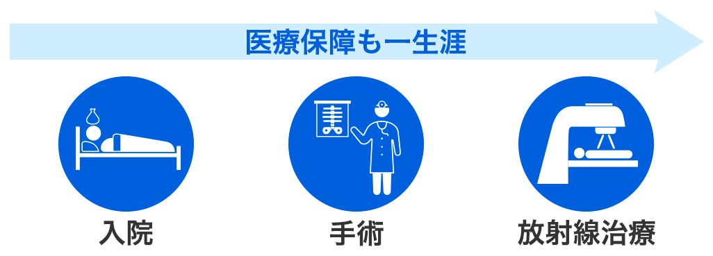 入院・手術・放射線治療の医療保障も一生涯