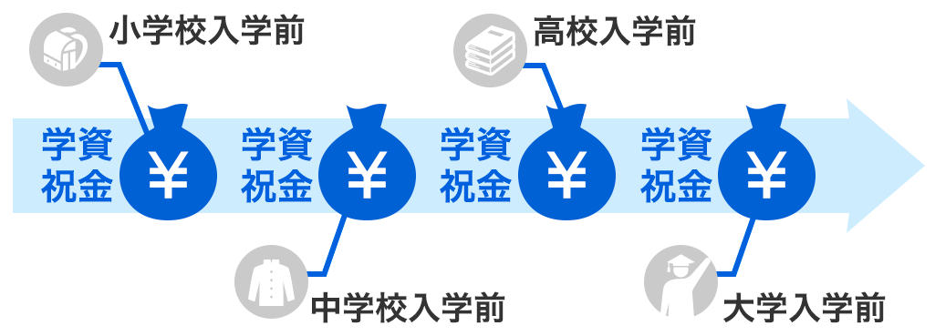 小・中・高・大学と進学に合わせて受け取れる