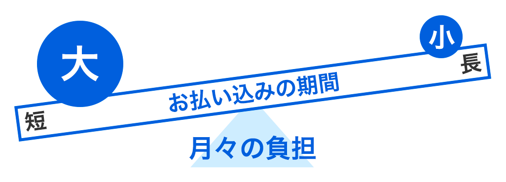 あなたに合わせて月々の負担（保険料）を変えられる