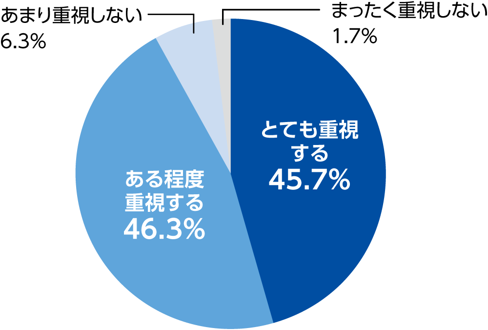 福利厚生の重視度グラフ