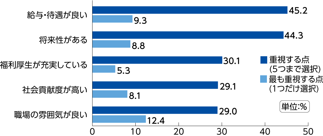 就職先企業を選ぶ際に重視する点（上位5項目）グラフ