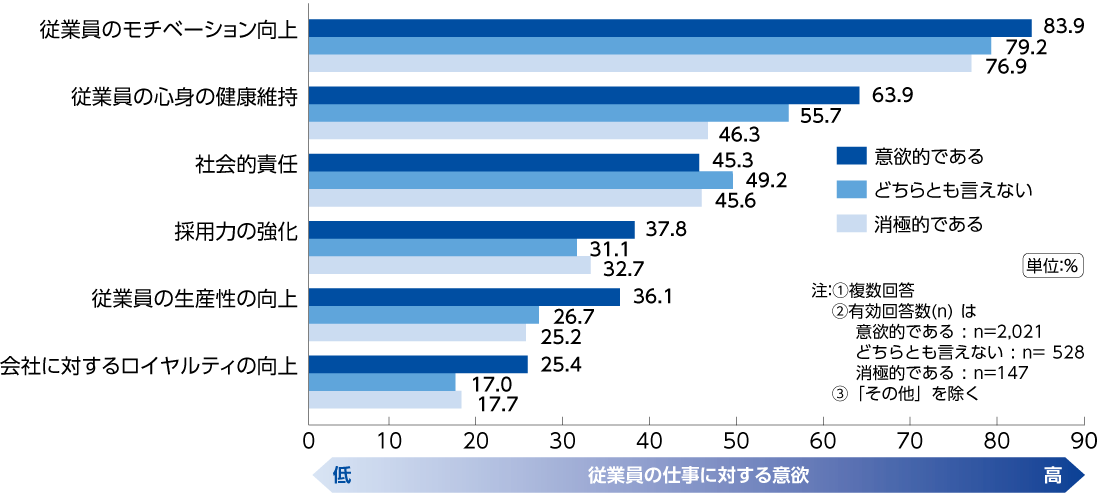 福利厚生施策を実施する背景の調査結果