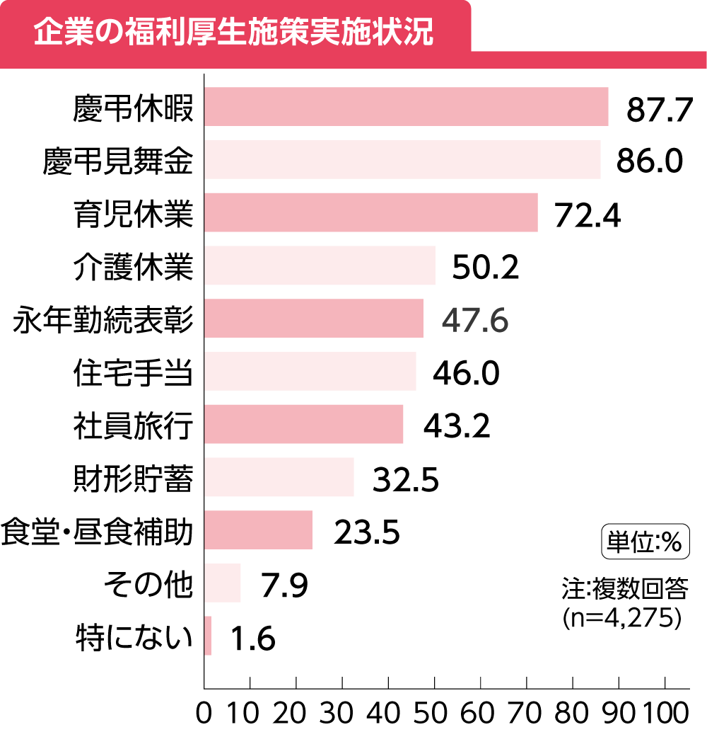 企業の福利厚生施策実施状況