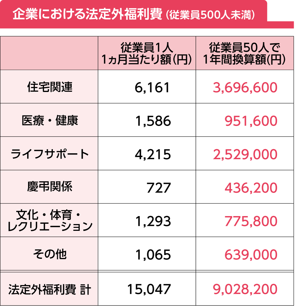 企業における法定外福利費（従業員500人未満）