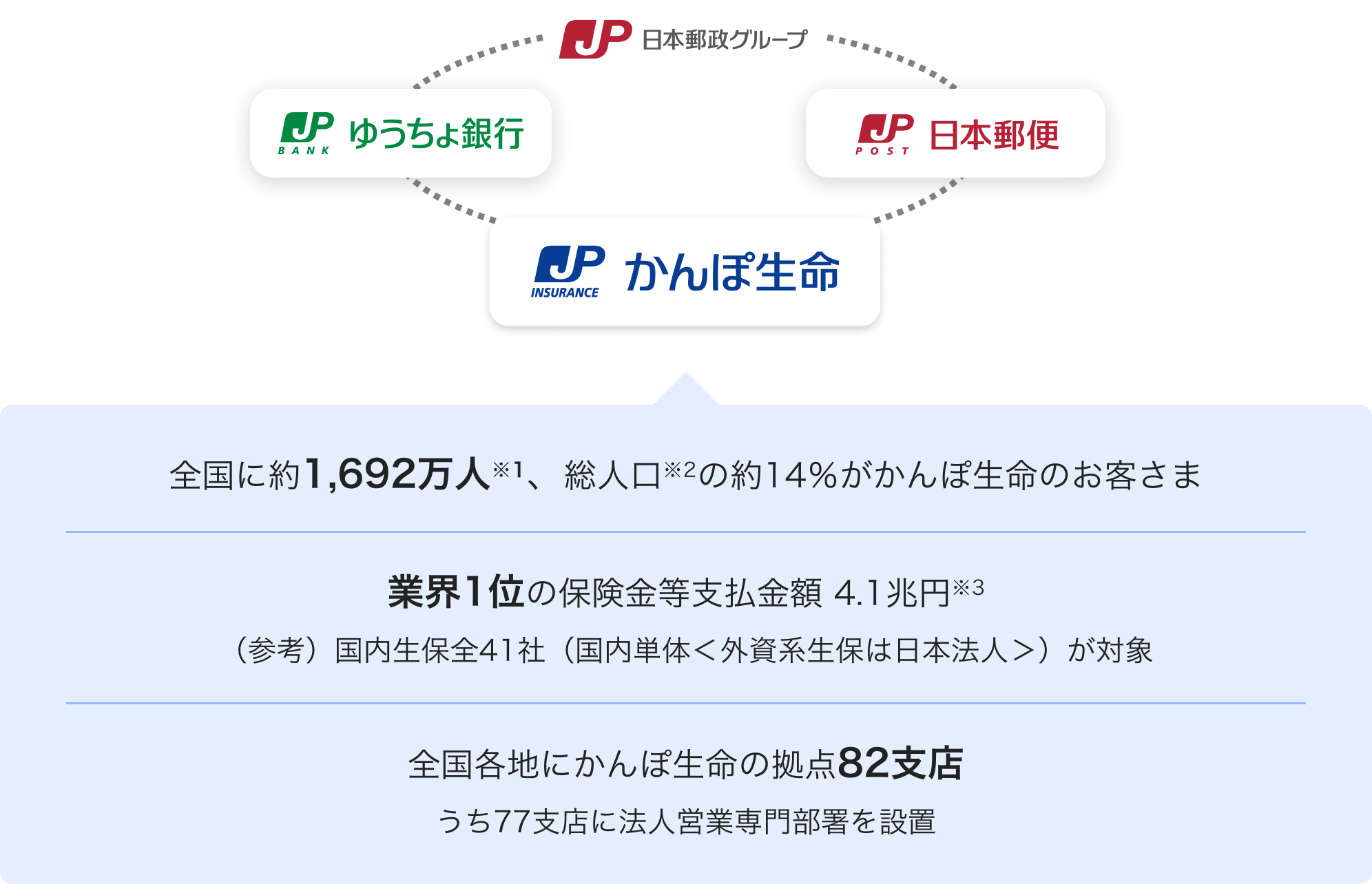 全国に約1,692万人、総人口の約14％がかんぽ生命のお客さま。業界1位の保険金等支払金額4.1兆円（参考）国内生保全41社（国内単体＜外資系生保は日本法人＞）が対象。全国各地にかんぽ生命の拠点82支店、うち77支店に法人営業専門部署を設置。