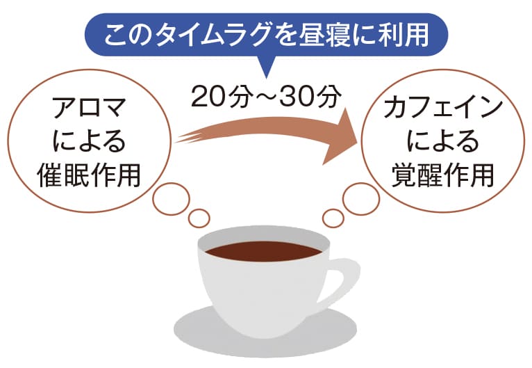 アロマによる催眠作用→カフェインによる覚醒作用（20～30分） このタイムラグを覚醒に作用
