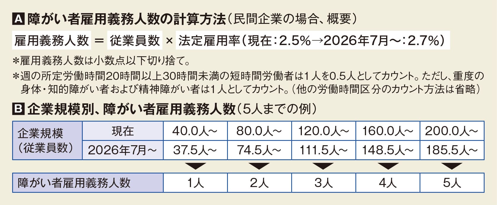 [A]障がい者雇用義務人数の計算方法、[B]偉業規模別、障がい者雇用義務人数