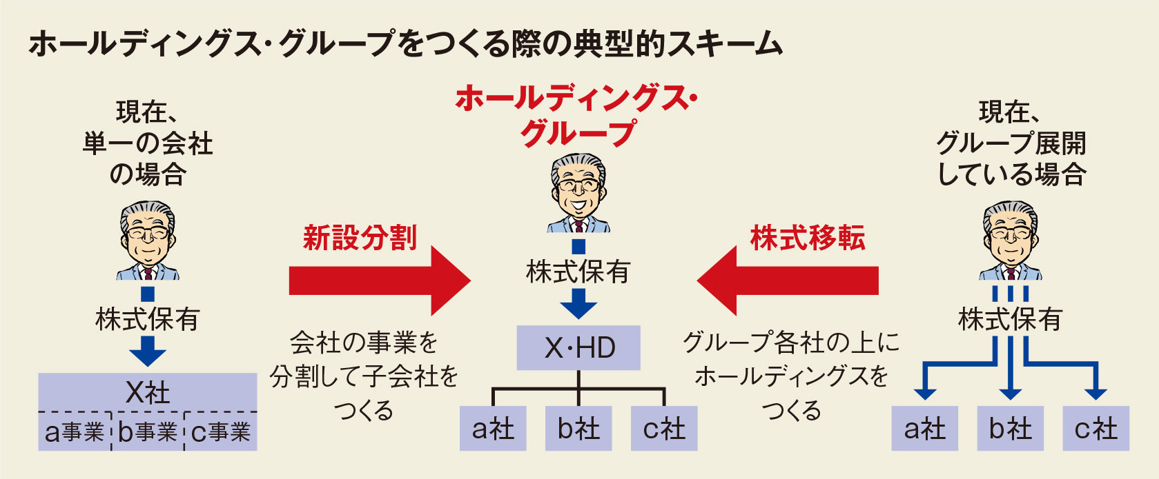 ホールディングス・グループをつくる際の典型的スキーム